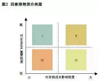 放大格局，控制采购成本 矩阵思维下的系统化降本策略